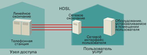 Концепция высокоскоростной цифровой абонентской линии (HDSL)