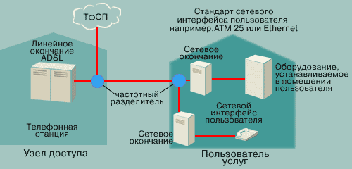 Концепция асимметричной цифровой абонентской линии (ADSL)