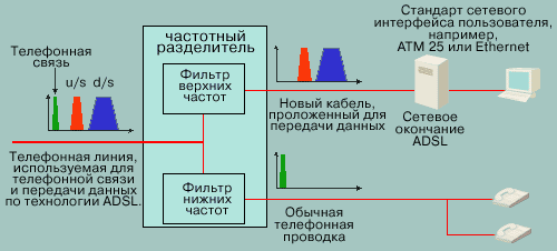 Пример ADSL с частотным  уплотнением и сплиттером