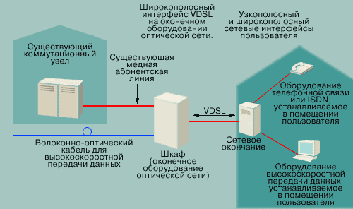 концепция VDSL